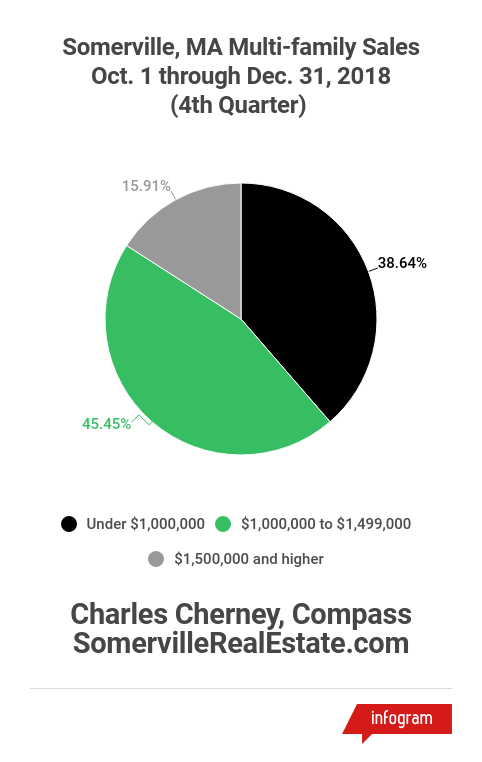 4th Quarter 2018 Multi-Family Sales in Somerville